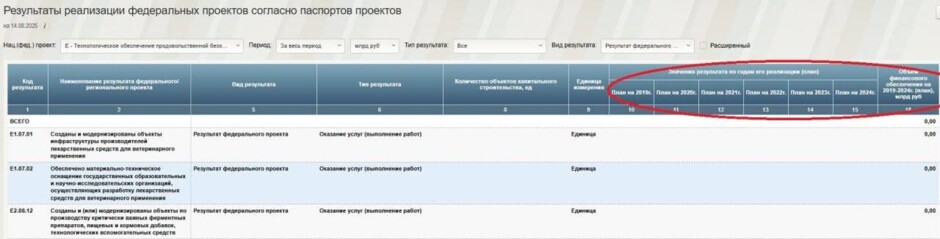 В «Электронном бюджете» обнаружено отсутствие данных о финансировании нацпроектов на 2025–2030 годы